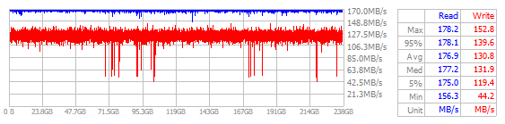 Performance Chart